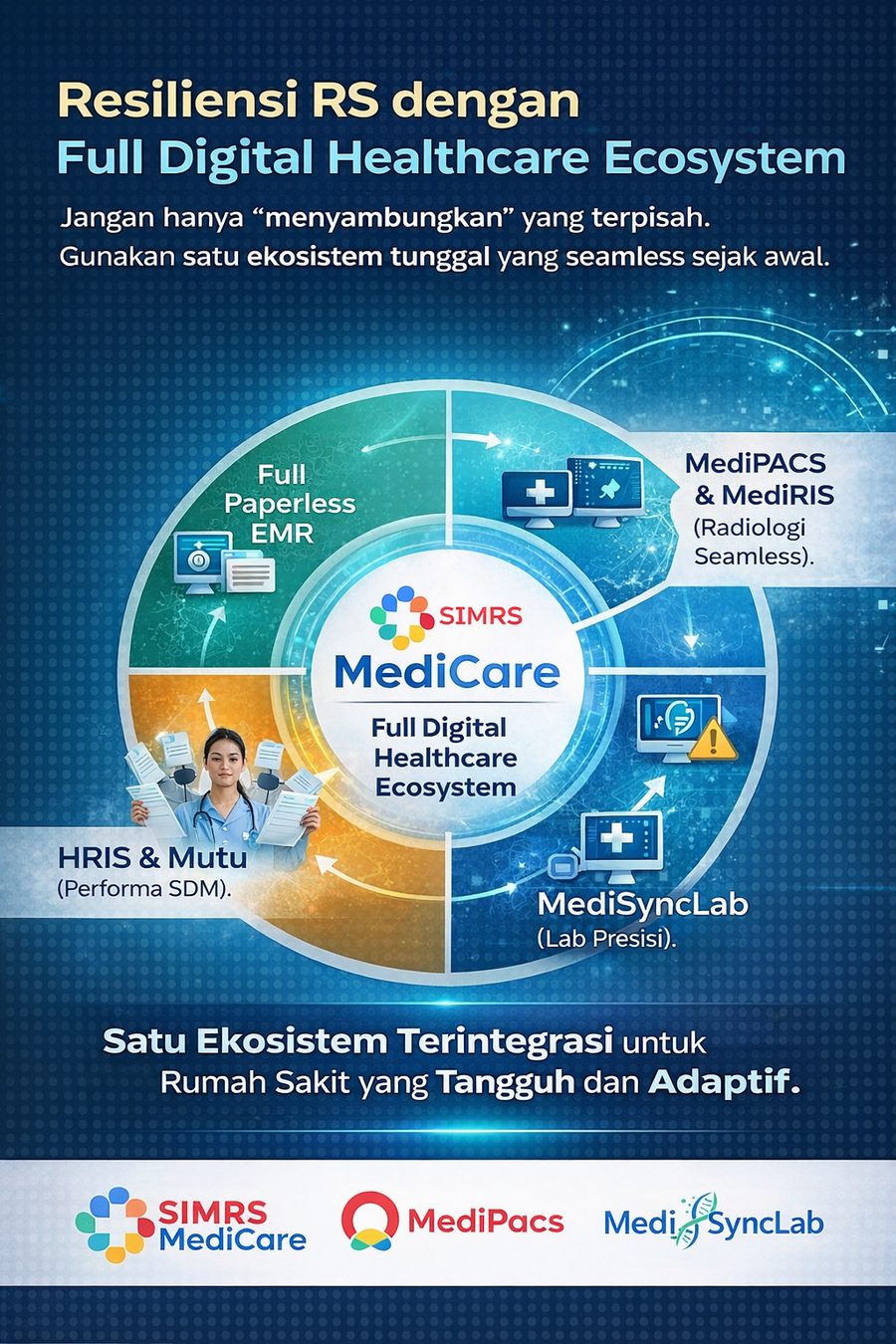 Full Digital Healthcare Ecosystem SIMRS MediCare: paperless EMR, MediPACS dan MediRIS, MediSyncLab, serta HRIS dan mutu.