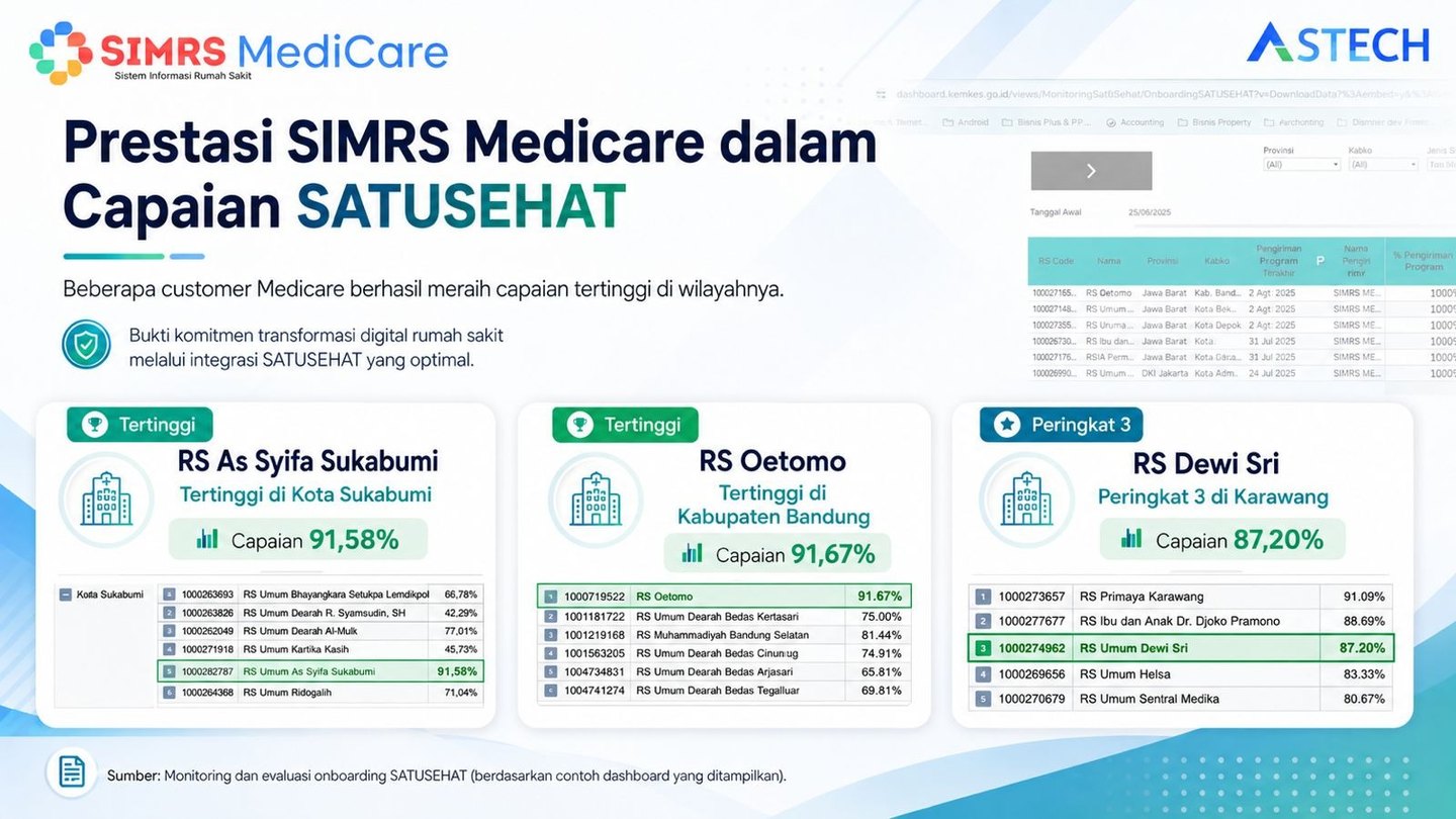 SATUSEHAT scores of SIMRS MediCare customers: RS Oetomo 91.67%, highest in Kabupaten Bandung; RS As Syifa Sukabumi 91.58%, highest in Kota Sukabumi; RS Dewi Sri 87.20%, third in Karawang