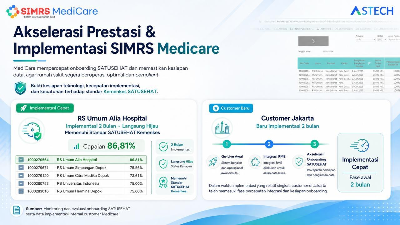 SIMRS MediCare implementation acceleration: RS Umum Alia Hospital at 86.81% after two months of implementation with green readiness status, and a Jakarta customer entering the SATUSEHAT onboarding acceleration phase